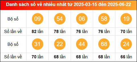 Thống kê tần suất lô tô miền Bắc về nhiều nhất trong vòng 100 ngày qua