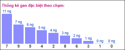 Thống kê gan đặc biệt theo chạm ngày 23/6/2025