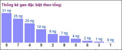 Thống kê gan đặc biệt XSMB theo tổng ngày 23/6/2025