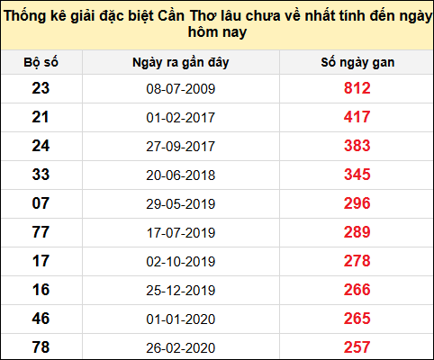 TK gan đặc biệt XSCT đến ngày 25/6/2025