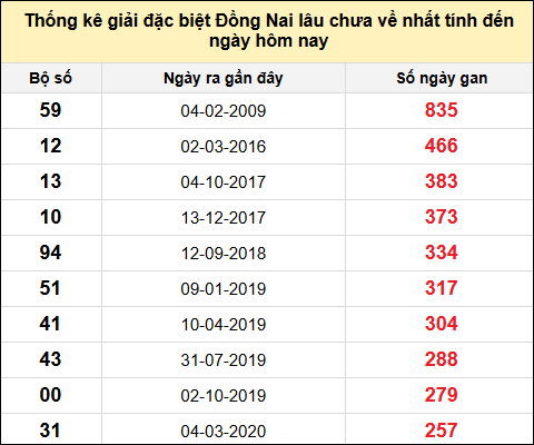TK gan đặc biệt XSDN đến ngày 25/6/2025