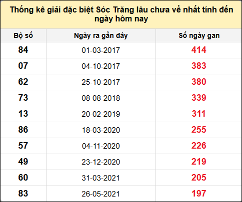 TK gan đặc biệt XSST đến ngày 25/6/2025