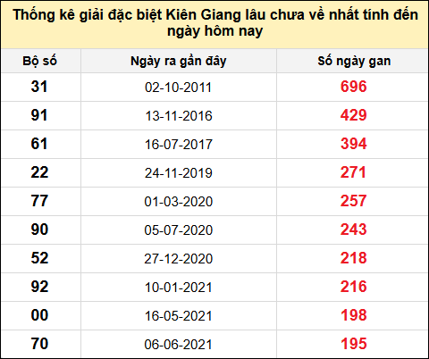TK giải đặc biệt XSKG lâu chưa về nhất đến ngày 22/6/2025