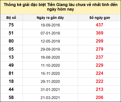 TK giải đặc biệt XSTG lâu chưa về nhất đến ngày 22/6/2025