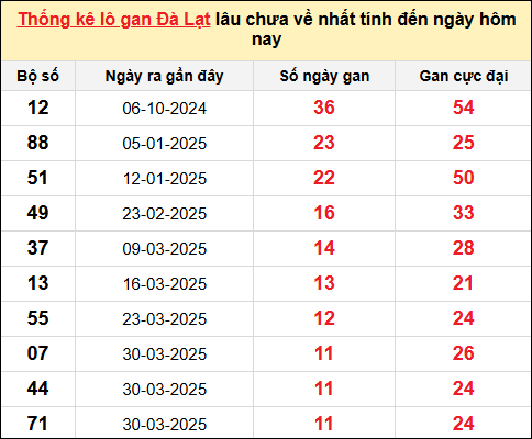 TK lô gan xổ số Đà Lạt trong 10 kỳ quay gần đây nhất đến ngày 22/6
