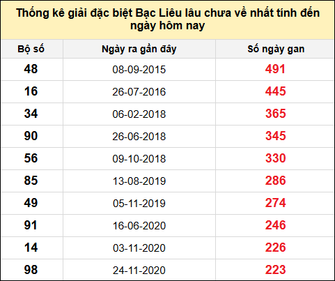 TK giải đặc biệt XSBL lâu chưa về nhất đến ngày 24/6/2025