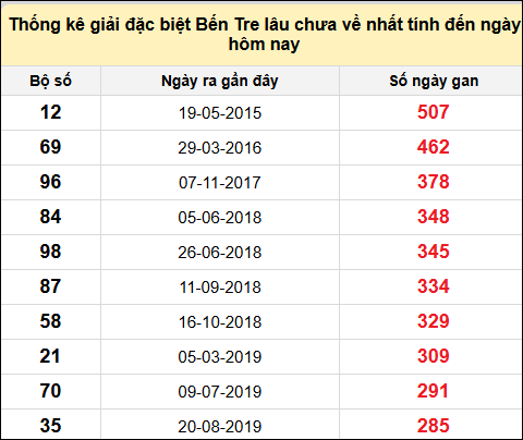 TK giải đặc biệt XSBT lâu chưa về nhất đến ngày 24/6/2025