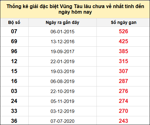 TK giải đặc biệt XSVT lâu chưa về nhất đến ngày 24/6/2025