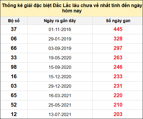 TK gan đặc biệt XSDLK đến ngày 24/6