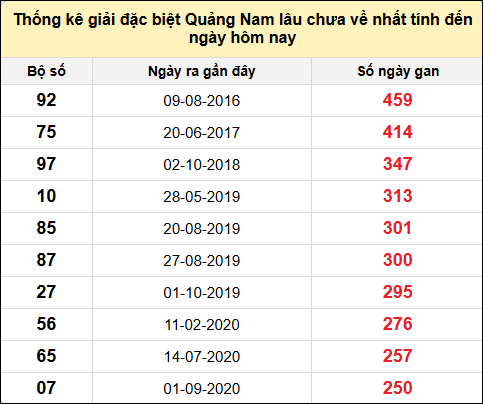 TK gan đặc biệt XSQNA đến ngày 24/6