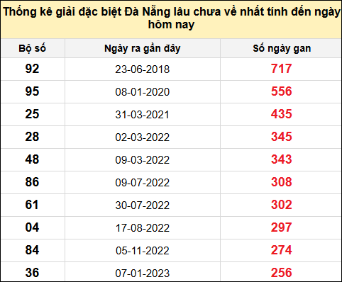 TK gan đặc biệt XSDNG đến ngày 25/6/2025