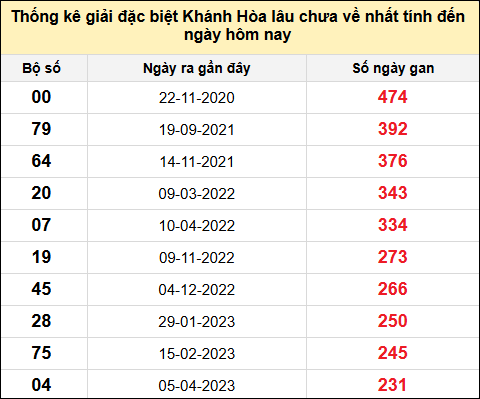 TK gan đặc biệt XSKH đến ngày 25/6/2025