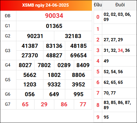 Xem lại kết quả XSMB 24/6/2025 hôm qua