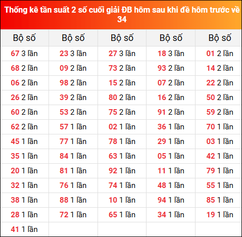 Thống kê tần suất 2 số cuối giải đặc biệt XSMB hôm sau khi đề về 34 tính đến 25/6/2025