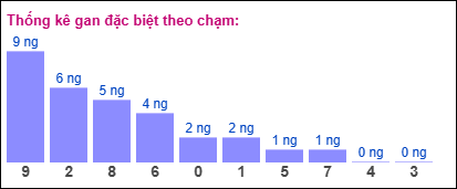 Thống kê gan đặc biệt XSMB theo chạm ngày 25/6/2025