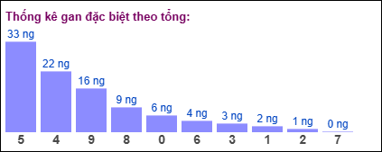 Thống kê gan đặc biệt XSMB theo tổng ngày 25/6/2025
