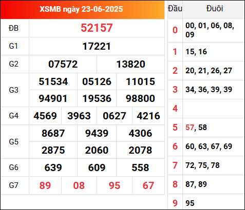 Kết quả XSMB hôm qua ngày 23/6/2025