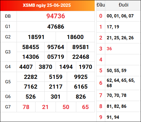 Kết quả XSMB ngày 25/6/2025 hôm qua