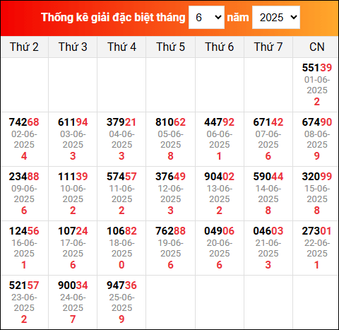 Bảng TK KQXSMB trong tháng 6