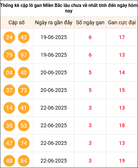 Thống kê cặp Lô gan cực đại miền Bắc tính đến ngày 26/6