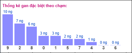 Thống kê gan ĐB theo chạm đến ngày 26/6/2025