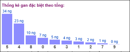 TK gan đặc biệt MB theo tổng 2 số cuối tính đến ngày 26/6/2025