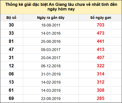 Danh sách bộ số đặc biệt XSAG lâu chưa ra nhất đến ngày 26/6/2025