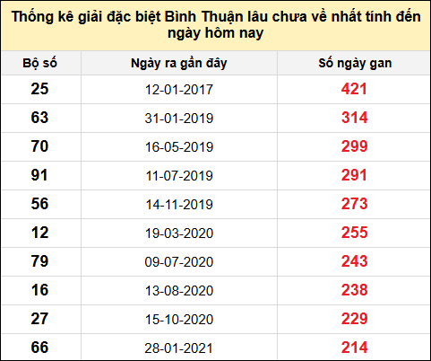 Danh sách bộ số đặc biệt XSBTH lâu chưa ra nhất đến ngày 26/6/2025