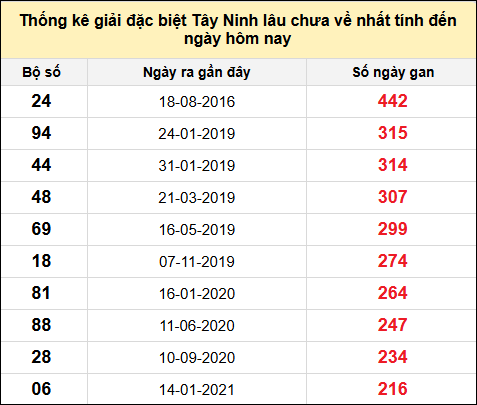 TK gan đặc biệt XSTN lâu chưa ra nhất đến ngày 26/6/2025