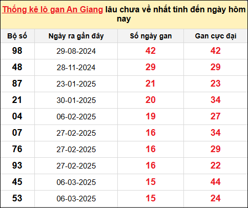 Danh sách lô gan An Giang trong 10 kỳ quay gần đây nhất