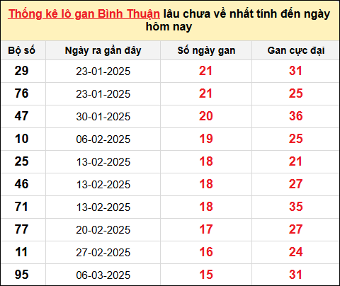 Danh sách lô gan Bình Thuận trong 10 kỳ quay gần đây nhất