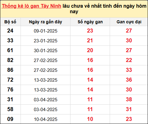 Danh sách lô gan Tây Ninh trong 10 kỳ quay gần đây nhất