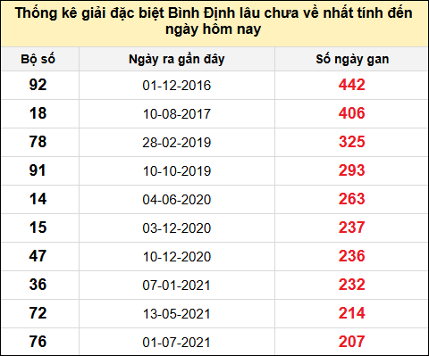 Danh sách giải đặc biệt XSBDI lâu chưa ra nhất tính đến ngày 26/6/2025