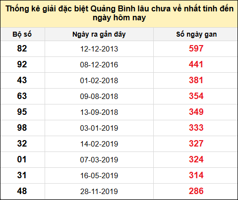 Danh sách giải đặc biệt XSQB lâu chưa ra nhất tính đến ngày 26/6/2025