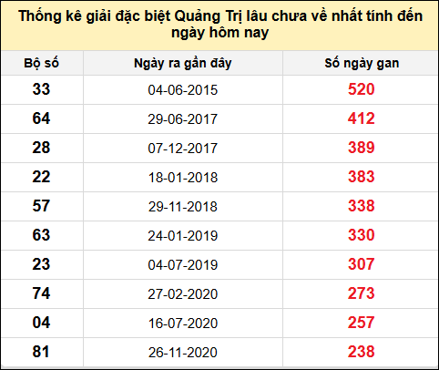 Danh sách giải đặc biệt XSQT lâu chưa ra nhất tính đến ngày 26/6/2025