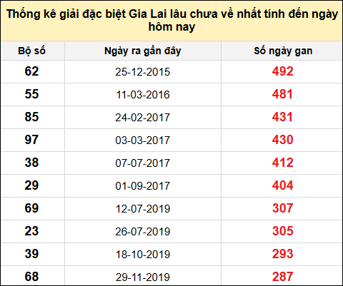 Danh sách giải đặc biệt XSGL lâu chưa ra nhất tính đến ngày 27/6/2025