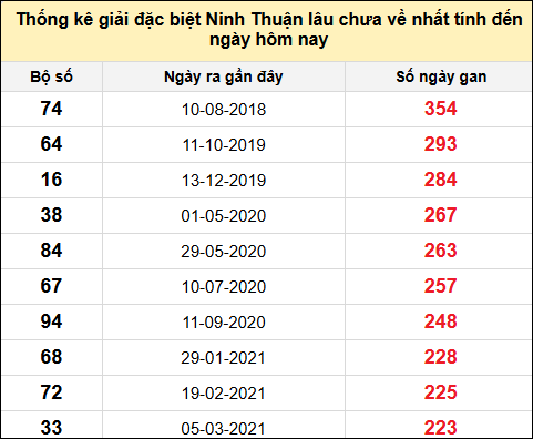 Danh sách giải đặc biệt XSNT lâu chưa ra nhất tính đến ngày 27/6/2025