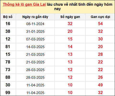 Danh sách lô gan Gia Lai trong 10 kỳ quay gần đây nhất