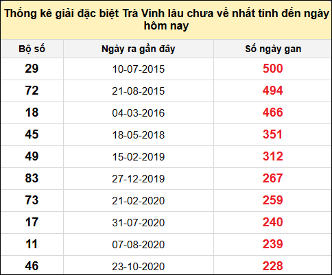 Thống kê giải đặc biệt XSTV lâu chưa về nhất đến ngày 27/6/2025