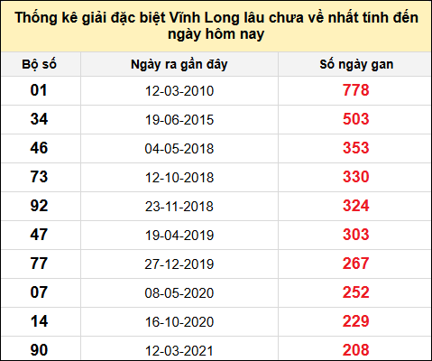 Thống kê GĐB XSVL lâu chưa về nhất đến ngày 27/6/2025