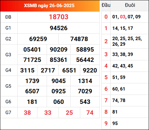 Cập nhật KQXSMB 26/6/2025 hôm qua