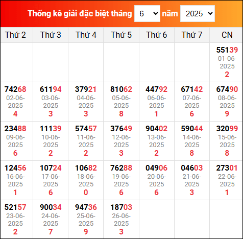 Bảng thống kê giải đặc biệt XSMB đã về trong tháng 6/2025