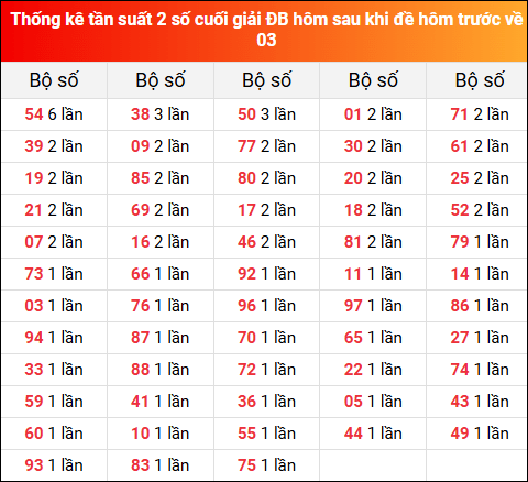 Thống kê tần suất 2 số cuối giải đặc biệt hôm sau khi đề về 03 ngày 27/6/2025 hôm trước
