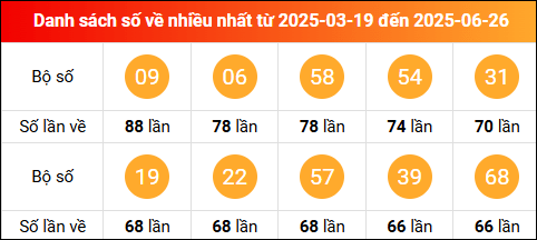 Thống kê tần suất lô tô miền Bắc về nhiều nhất trong vòng 100 ngày qua tính đến 27/6/2025