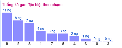 Thống kê gan đặc biệt theo chạm tính đến 27/6/2025