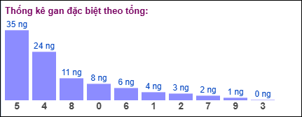Thống kê gan đặc biệt theo tổng 2 số cuối ngày 27/6/2025