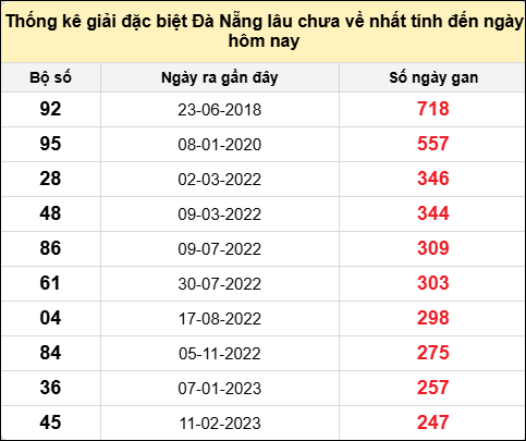 TK gan đặc biệt XSDNG đến ngày 28/6/2025