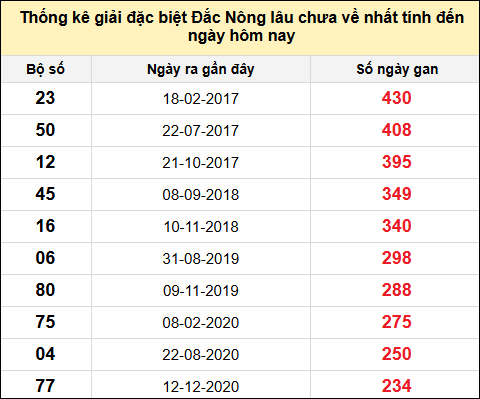 TK gan đặc biệt XSDNO đến ngày 28/6/2025