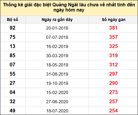 TK gan đặc biệt XSQNG đến ngày 28/6/2025