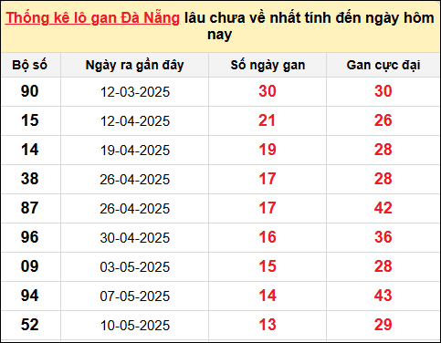 TK Lô gan xổ số Đà Nẵng đến ngày 28/6/2025
